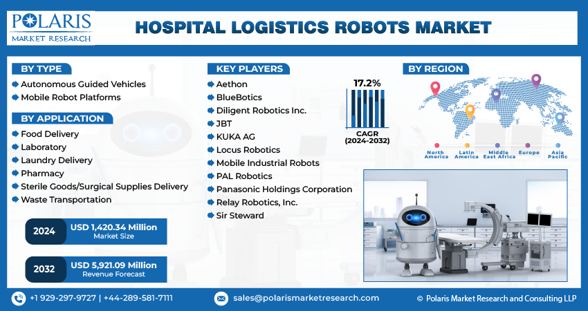 Hospital Logistics Robots Market Share